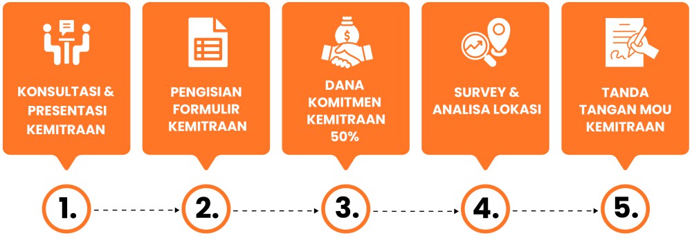 tahap kemitraan