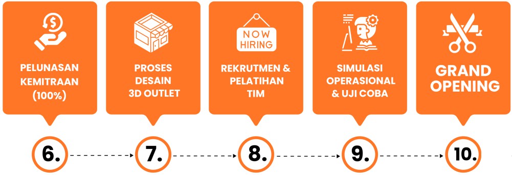 tahap kemitraan1